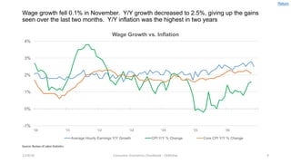 Wage growth fell 0.1% in November. Y/Y growth decreased to 2.5%, giving up the gains
seen over the last two months. Y/Y inflation was the highest in two years
12/4/16 Consumer	Economics	Chartbook	- CKMcKay 9
-1%
0%
1%
2%
3%
4%
'10 '11 '12 '13 '14 '15 '16
Wage Growth vs. Inflation
Average Hourly Earnings Y/Y Growth CPI Y/Y % Change Core CPI Y/Y % Change
Source:	Bureau	of	Labor	Statistics
Return
 