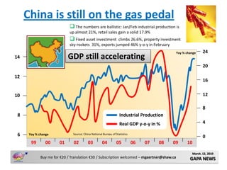 China is still on the gas pedal
                              The numbers are ballistic: Jan/Feb industrial production is
                             up almost 21%, retail sales gain a solid 17.9%
                              Fixed asset investment   climbs 26.6%, property investment
                             sky-rockets 31%, exports jumped 46% y-o-y in February
                                                                                             Yoy % change    24
14                          GDP still accelerating
                                                                                                             20

12
                                                                                                             16


10                                                                                                           12

                                                                                                             8
 8                                                                 Industrial Production
                                                                   Real GDP y-o-y in %                       4

 6    Yoy % change             Source: China National Bureau of Statistics
                                                                                                             0
       99       00     01      02         03         04          05          06   07   08   09     10

                                                                                                      March. 12, 2010
             Buy me for €20 / Translation €30 / Subscription welcomed – mgaertner@shaw.ca            GAPA NEWS
 
