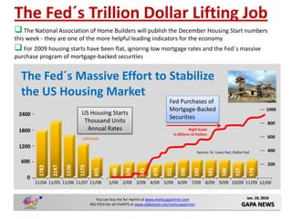 The Fed´s Trillion Dollar Lifting Job
 The National Association of Home Builders will publish the December Housing Start numbers
this week - they are one of the more helpful leading indicators for the economy
 For 2009 housing starts have been flat, ignoring low mortgage rates and the Fed´s massive
purchase program of mortgage-backed securities


  The Fed´s Massive Effort to Stabilize
  the US Housing Market
                                                                                  Fed Purchases of
                                                                                  Mortgage-Backed                                              1000
 2400                          US Housing Starts
                                                                                  Securities
                                Thousand Units                                                                                                  800
 1800                            Annual Rates                                                   Right Scale
                                                                                      in Billions of Dollars
                               Left Scale                                                                                                       600

 1200
                                                                                                     Source: St. Louis Fed, Dallas Fed          400

  600                                                                                                                                           200
         1782

                2147

                       1570

                              1179

                                       655


                                                 488

                                                         574

                                                                 521

                                                                        479

                                                                                551

                                                                                          590

                                                                                                   593

                                                                                                               581

                                                                                                                     586

                                                                                                                             527

                                                                                                                                     574
    0
        11/04 11/05 11/06 11/07 11/08          1/09 2/09 3/09 4/09 5/09 6/09 7/09 8/09 9/09 10/09 11/09 12/09


                                        You can buy me for reprint at www.markusgaertner.com                                        Jan. 19, 2010
                                     RSS FEED for all CHARTS at www.slideshare.net/markusgaertner                                  GAPA NEWS
 
