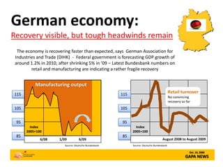 German economy: Recovery visible, but tough headwinds remain The economy is recovering faster than expected, says  German Association for Industries and Trade (DIHK)  -  Federal government is forecasting GDP growth of around 1.2% in 2010, after shrinking 5% in ’09 – Latest Bundesbank numbers on retail and manufacturing are indicating a rather fragile recovery Manufacturing output Retail turnover No convincing recovery so far 115 115 105 105   95   95 Index 2005=100 Index 2005=100   85   85 6/08 1/09 6/09 August 2008 to August 2009 Source: Deutsche Bundesbank Source: Deutsche Bundesbank Oct. 19, 2009 GAPA NEWS 