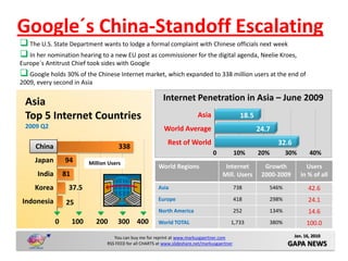 Google´s China-Standoff Escalating
 The U.S. State Department wants to lodge a formal complaint with Chinese officials next week
 In her nomination hearing to a new EU post as commissioner for the digital agenda, Neelie Kroes,
Europe´s Antitrust Chief took sides with Google
 Google holds 30% of the Chinese Internet market, which expanded to 338 million users at the end of
2009, every second in Asia


 Asia                                                         Internet Penetration in Asia – June 2009
 Top 5 Internet Countries                                                      Asia                  18.5
 2009 Q2                                                       World Average                                24.7
                                                                Rest of World                                      32.6
     China                               338
                                                                                      0            10%      20%       30%        40%
     Japan        94         Million Users
                                                            World Regions                   Internet          Growth           Users
      India       81                                                                       Mill. Users       2000-2009       in % of all
     Korea         37.5                                     Asia                                   738         546%             42.6
Indonesia                                                   Europe                                 418         298%             24.1
                  25
                                                            North America                          252         134%             14.6
              0        100      200      300 400            World TOTAL                        1,733           380%             100.0

                                       You can buy me for reprint at www.markusgaertner.com                               Jan. 16, 2010
                                    RSS FEED for all CHARTS at www.slideshare.net/markusgaertner                      GAPA NEWS
 