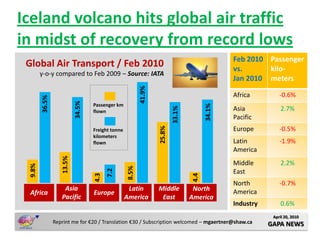 Iceland volcano hits global air traffic
in midst of recovery from record lows
                                                                                                Feb 2010 Passenger
 Global Air Transport / Feb 2010                                                                vs.      kilo-
        y-o-y compared to Feb 2009 – Source: IATA
                                                                                                Jan 2010 meters




                                                          41.9%
                                                                                                Africa         -0.6%
        36.5%



                           34.5%


                                   Passenger km




                                                                                        34.1%
                                                                                                Asia            2.7%




                                                                          33.1%
                                   flown
                                                                                                Pacific
                                                                                                Europe         -0.5%



                                                                  25.8%
                                   Freight tonne
                                   kilometers
                                   flown                                                        Latin          -1.9%
                                                                                                America
                   13.5%




                                                                                                Middle          2.2%
 9.8%




                                                   8.5%
                                         7.2




                                                                                                East
                                   4.3




                                                                                  4.4
                                                                                                North          -0.7%
                    Asia                            Latin         Middle           North        America
  Africa                           Europe
                   Pacific                         America         East           America
                                                                                                Industry        0.6%
                                                                                                            April 20, 2010
                Reprint me for €20 / Translation €30 / Subscription welcomed – mgaertner@shaw.ca           GAPA NEWS
 