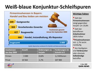 Weiß-blaue Konjunktur-Schleifspuren
     Firmeninsolvenzen in Bayern:                                                                   Wichtige Fakten
     Handel und Bau leiden am meisten
                                                                                                     Zahl der
                                                                                                    Firmeninsolvenzen
     249       Gastgewerbe                                                                          steigt gegenüber
                                                                                                    Vorjahr um 19,8%
         304     Verarbeitendes Gewerbe
                                                                  Insolvenzen gesamt                 Zahl der
           427     Baugewerbe                                  Januar bis September 2009            betroffenen
                                                                                                    Arbeitnehmer
                 666     Handel, Instandhaltung, Kfz-Reparatur                                      185% höher
                                                                                                    Privatinsolvenzen
     Insgesamt                                                                       3 089          mit -1,7% leicht
                                Quelle: Bayerisches Landesamt für Statistik und Datenverarbeitung
                                                                                                    rückläufig
                                                                                                     Am häufigsten
Insolvenzen            Anzahl                    Änderungen zu               Forderungen im         sind Verbraucher
Jan-Sep 2009                                     Vorjahr                     Schnitt in €           oder ehemals
Firmen                  3 089                    19,8%                       1,2 Millionen          Selbständige
                                                                                                    betroffen
Privat                 10 564                    -1,7%                       107 900
                                                                                                             4. Dez. 2009
                                                                                                          GAPA NEWS
 
