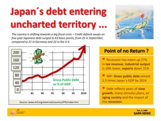 Japan´s debt entering uncharted territory ... The country is shifting towards a big fiscal crisis – Credit default swaps on five-year Japanese debt surged to 63 basis points, from 35 in September, compared to 21 in Germany and 22 in the U.S.  Point of no Return ? 200 160 ,[object Object],120 80 ,[object Object],Gross Public Debt as % of GDP 40 ,[object Object],0 90 95 00 05 2010 85 Source: www.imf.org/external/country/JPN/index.htm Nov. 5, 2009 GAPA NEWS 