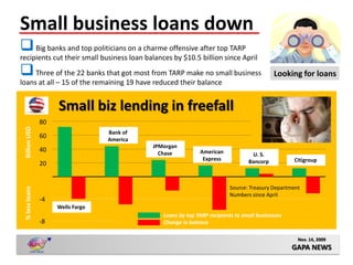 Small business loans down
 Big banks and top politicians on a charme offensive after top TARP
recipients cut their small business loan balances by $10.5 billion since April
 Three of the 22 banks that got most from TARP make no small business                      Looking for loans
loans at all – 15 of the remaining 19 have reduced their balance


                     Small biz lending in freefall
                80
 Billion USD




                                   Bank of
                60                 America
                                             JPMorgan
                40                             Chase          American             U. S.
                                                               Express            Bancorp          Citigroup
                20


                                                                          Source: Treasury Department
 % less loans




                                                                          Numbers since April
                -4
                     Wells Fargo
                                                Loans by top TARP recipients to small businesses
                -8                              Change in balance

                                                                                                    Nov. 14, 2009
                                                                                                   GAPA NEWS
 