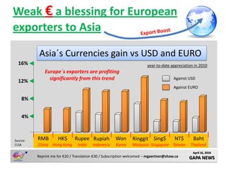 Weak € a blessing for European
exporters to Asia

           Asia´s Currencies gain vs USD and EURO
  16%                                                                   year-to-date appreciation in 2010
              Europe´s exporters are profiting
  12%           significantly from this trend                                          Against USD

                                                                                       Against EURO

    8%


    4%



Source:   RMB        HK$       Rupee Rupiah           Won       Ringgit Sing$          NT$       Baht
CLSA      China Hong Kong       India    Indonesia    Korea     Malaysia Singapore Taiwan      Thailand
                                                                                                 April 16, 2010
          Reprint me for €20 / Translation €30 / Subscription welcomed – mgaertner@shaw.ca     GAPA NEWS
 
