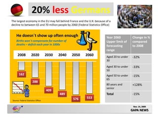 20% less Germans
The largest economy in the EU may fall behind France and the U.K. because of a
decline to between 65 and 70 million people by 2060 (Federal Statistics Office)


    He doesn´t show up often enough                                        Year 2060          Change in %
    Births won´t compensate for number of                                  Upper limit of     compared
    deaths – deficit each year in 1000s                                    forecasting        to 2008
                                                                           range
     2008            2020           2030   2040   2050     2060            Aged 20 to under   -32%
                                                                           30

                                                                           Aged 30 to under   -33%
                                                                           50
       162                                                                 Aged 50 to under   -15%
                                                                           65
                       288
                                                                           80 years and       +128%
                                                                           senior
                                    409
                                           489                             Total              -15%
                                                  576       553
Source: Federal Statistics Office

                                                                                               Nov. 14, 2009
                                                                                              GAPA NEWS
 