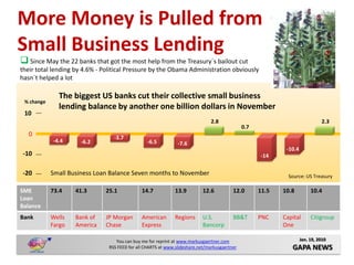 More Money is Pulled from
Small Business Lending
 Since May the 22 banks that got the most help from the Treasury´s bailout cut
their total lending by 4.6% - Political Pressure by the Obama Administration obviously
hasn´t helped a lot

              The biggest US banks cut their collective small business
 % change
              lending balance by another one billion dollars in November
 10
                                                                               2.8                                             2.3
                                                                                               0.7
   0                              -3.7
            -4.4     -6.2                         -6.5          -7.6
                                                                                                             -10.4
-10                                                                                                  -14

-20         Small Business Loan Balance Seven months to November                                              Source: US Treasury

SME         73.4    41.3      25.1             14.7            13.9         12.6          12.0       11.5   10.8          10.4
Loan
Balance
Bank        Wells   Bank of   JP Morgan        American        Regions      U.S.          BB&T       PNC    Capital       Citigroup
            Fargo   America   Chase            Express                      Bancorp                         One

                                   You can buy me for reprint at www.markusgaertner.com                              Jan. 19, 2010
                                RSS FEED for all CHARTS at www.slideshare.net/markusgaertner                   GAPA NEWS
 