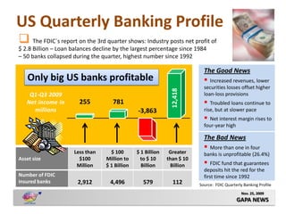 US Quarterly Banking Profile
 The FDIC´s report on the 3rd quarter shows: Industry posts net profit of
$ 2.8 Billion – Loan balances decline by the largest percentage since 1984
– 50 banks collapsed during the quarter, highest number since 1992

                                                                            The Good News
    Only big US banks profitable                                              Increased revenues, lower
                                                                            securities losses offset higher




                                                               12,418
    Q1-Q3 2009                                                              loan-loss provisions
   Net income in       255           781                                      Troubled loans continue to
     millions                                   -3,863                      rise, but at slower pace
                                                                             Net interest margin rises to
                                                                            four-year high

                                                                            The Bad News
                                                                             More than one in four
                     Less than      $ 100       $ 1 Billion    Greater      banks is unprofitable (26.4%)
Asset size             $100       Million to      to $ 10     than $ 10
                      Million     $ 1 Billion     Billion      Billion         FDIC fund that guarantees
                                                                            deposits hit the red for the
Number of FDIC                                                              first time since 1992
insured banks          2,912        4,496          579          112       Source: FDIC Quarterly Banking Profile
                                                                                                Nov. 25, 2009
                                                                                             GAPA NEWS
 