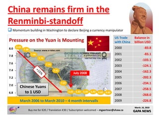 China remains firm in the
Renminbi-standoff
 Momentum building in Washington to declare Beijing a currency manipulator
                                                                                                  US Trade     Balance in
Pressure on the Yuan is Mounting                                                                  with China   billion USD
      8.04                                                                                        2000                  -83.8
8.0          7.98     Source: www.x-rates.com

7.8                 7.86                                                                          2001                  -83.1
                           7.74
                                                                                                  2002                -103.1
7.6                               7.55
                                                                                                  2003                -124.1
7.4                                      7.42                                                     2004                -162.3
                                                              July 2008
7.2                                                                                               2005                -202.3
                                                7.07                                              2006                -234.1
7.0
        Chinese Yuans                                                                             2007                -258.5
6.8       to 1 USD                                     6.83    6.83   6.83   6.83   6.82   6.82
                                                                                                  2008                -268.0
         March 2006 to March 2010 – 4 month intervalls                                            2009                -226.8
                                                                                                               March. 16, 2010
                Buy me for €20 / Translation €30 / Subscription welcomed – mgaertner@shaw.ca                   GAPA NEWS
 