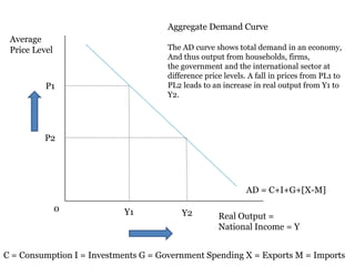 Aggregate Demand Curve The AD curve shows total demand in an economy, And thus output from households, firms, the government and the international sector at difference price levels. A fall in prices from PL1 toPL2 leads to an increase in real output from Y1 to Y2. Average Price Level P1 P2 AD = C+I+G+[X-M] 0 Y1 Y2 Real Output = National Income = Y C = Consumption I = Investments G = Government Spending X = Exports M = Imports 