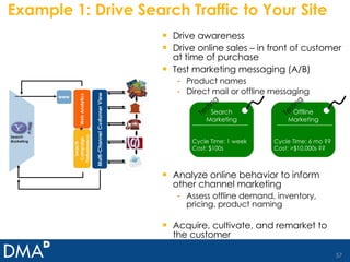 Example 1: Drive Search Traffic to Your Site Drive awareness Drive online sales – in front of customer at time of purchase Test marketing messaging (A/B) Product names Direct mail or offline messaging Analyze online behavior to inform other channel marketing Assess offline demand, inventory, pricing, product naming Acquire, cultivate, and remarket to the customer Offline Marketing Cycle Time: 6 mo ?? Cost: >$10,000s ?? Search Marketing Cycle Time: 1 week Cost: $100s Testing Testing 