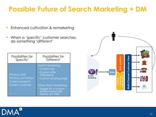 Possible Future of Search Marketing + DM Enhanced cultivation & remarketing When a ‘ specific ’ customer searches, do something ‘ different ’ Search Marketing: Custom bid Custom offer messaging Custom landing page Other Direct Marketing: Trigger for a custom email/mailer/call/ display ad offer Previous click Previous conversion Current prospect Current customer Possibilities for ‘ Different ’ Possibilities for ‘ Specific ’ 