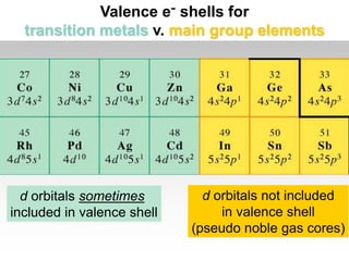 Element Valence Shell Chart E Configs2.ppt