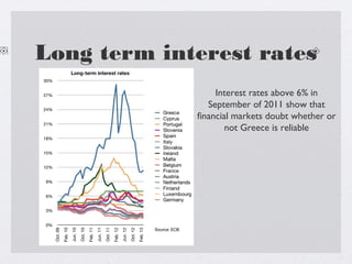 Long term interest rates
Interest rates above 6% in
September of 2011 show that
financial markets doubt whether or
not Greece is reliable
 