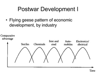 Postwar Development I
• Flying geese pattern of economic
development, by industry
 