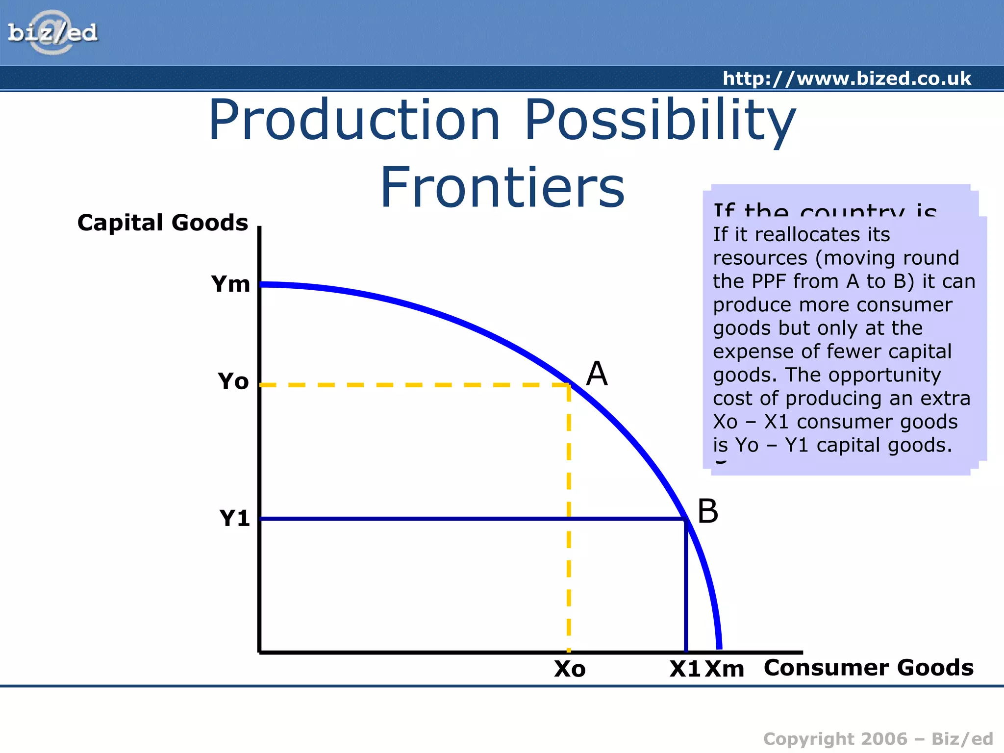 Production Possibility Frontiers Capital Goods Consumer Goods Yo Xo A B Y1 X1 Assume a country can produce two types of goods with its resources – capital goods and consumer goods If it devotes all resources to capital goods it could produce a maximum of Ym. If it devotes all its resources to consumer goods it could produce a maximum of Xm Ym Xm If the country is at point A on the PPF It can produce the combination of Yo capital goods and Xo consumer goods If it reallocates its resources (moving round the PPF from A to B) it can produce more consumer goods but only at the expense of fewer capital goods. The opportunity cost of producing an extra Xo – X1 consumer goods is Yo – Y1 capital goods. 