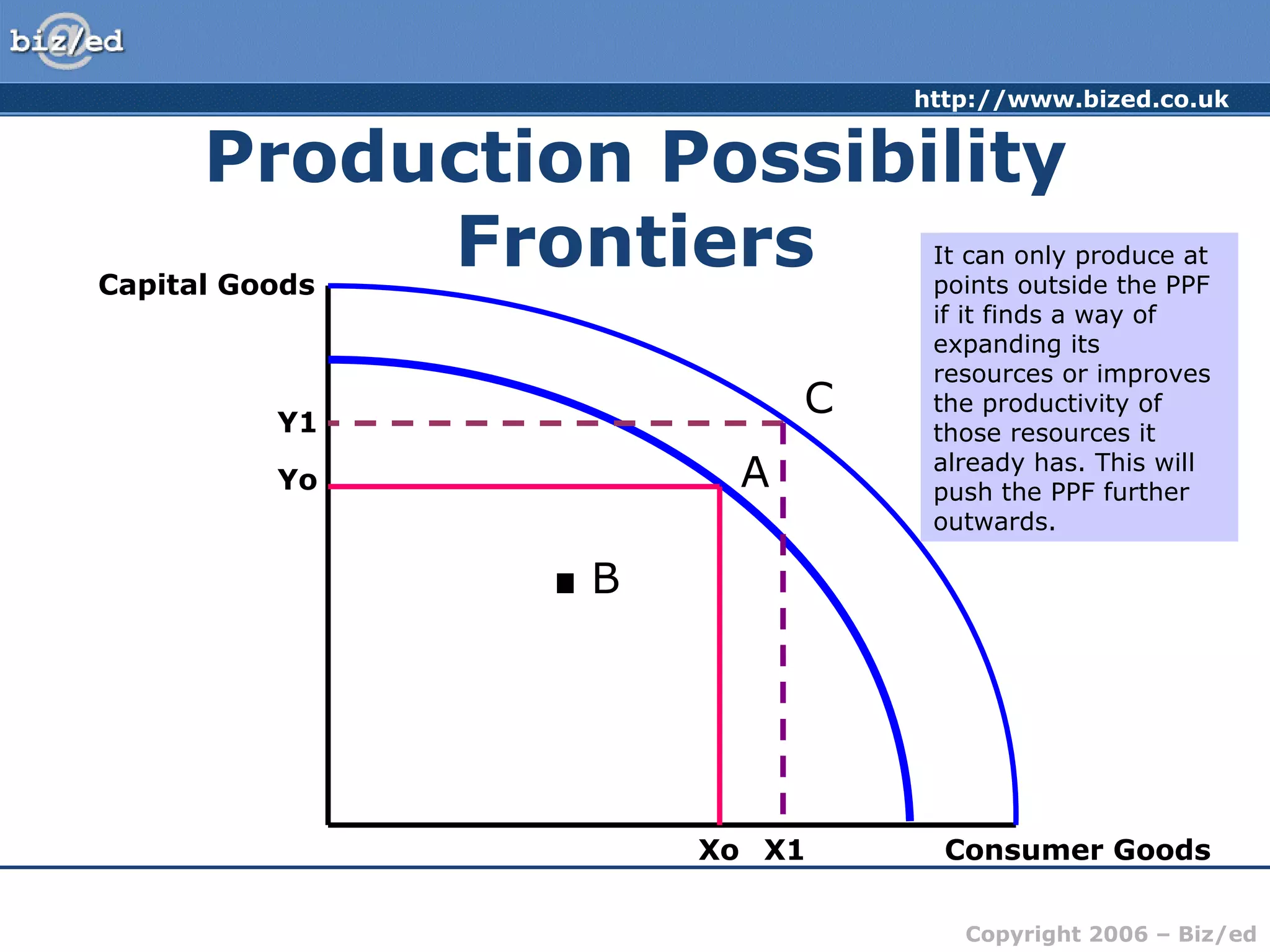 Production Possibility Frontiers Capital Goods Consumer Goods Yo Xo A . B C Y1 X1 Production inside the PPF – e.g. point B means the country is not using all its resources  It can only produce at points outside the PPF if it finds a way of expanding its resources or improves the productivity of those resources it already has. This will push the PPF further outwards. 