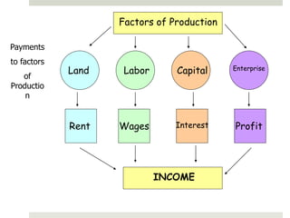 Factors of Production
Land Labor Capital Enterprise
Rent Profit
Interest
Wages
INCOME
Payments
to factors
of
Productio
n
 