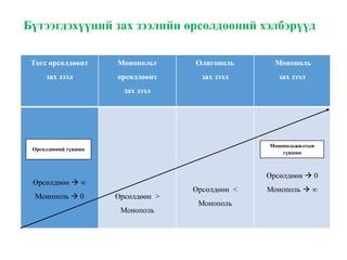 Бүтээгдэхүүний зах зээлийн өрсөлдөөний хэлбэрүүд
Төгс өрсөлдөөнт
зах зээл
Монопольт
өрсөлдөөнт
зах зээл
Олигополь
зах зээл
Монополь
зах зээл
Өрсөлдөөн  ∞
Монoполь  0 Өрсөлдөөн >
Монополь
Өрсөлдөөн <
Монополь
Өрсөлдөөн  0
Монополь  ∞
Монопольжилтын
түвшин
Өрсөлдөөний түвшин
 