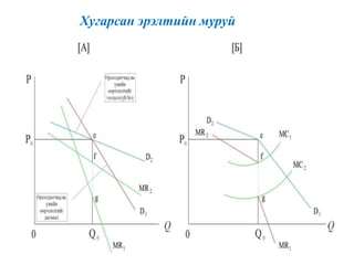 Хугарсан эрэлтийн муруй
 