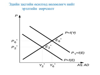 Эдийн засгийн өсөлтөд нөлөөлөгч нийт
эрэлтийн өөрчлөлт
Y6
*
P 1=f(E)
E 6
*
P 6
*
P
P=f(E)
AS, AD
P 2
*
P=f(Y)
E 2
*
Y2
*
 