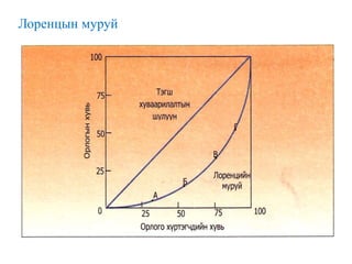 Лоренцын муруй
 