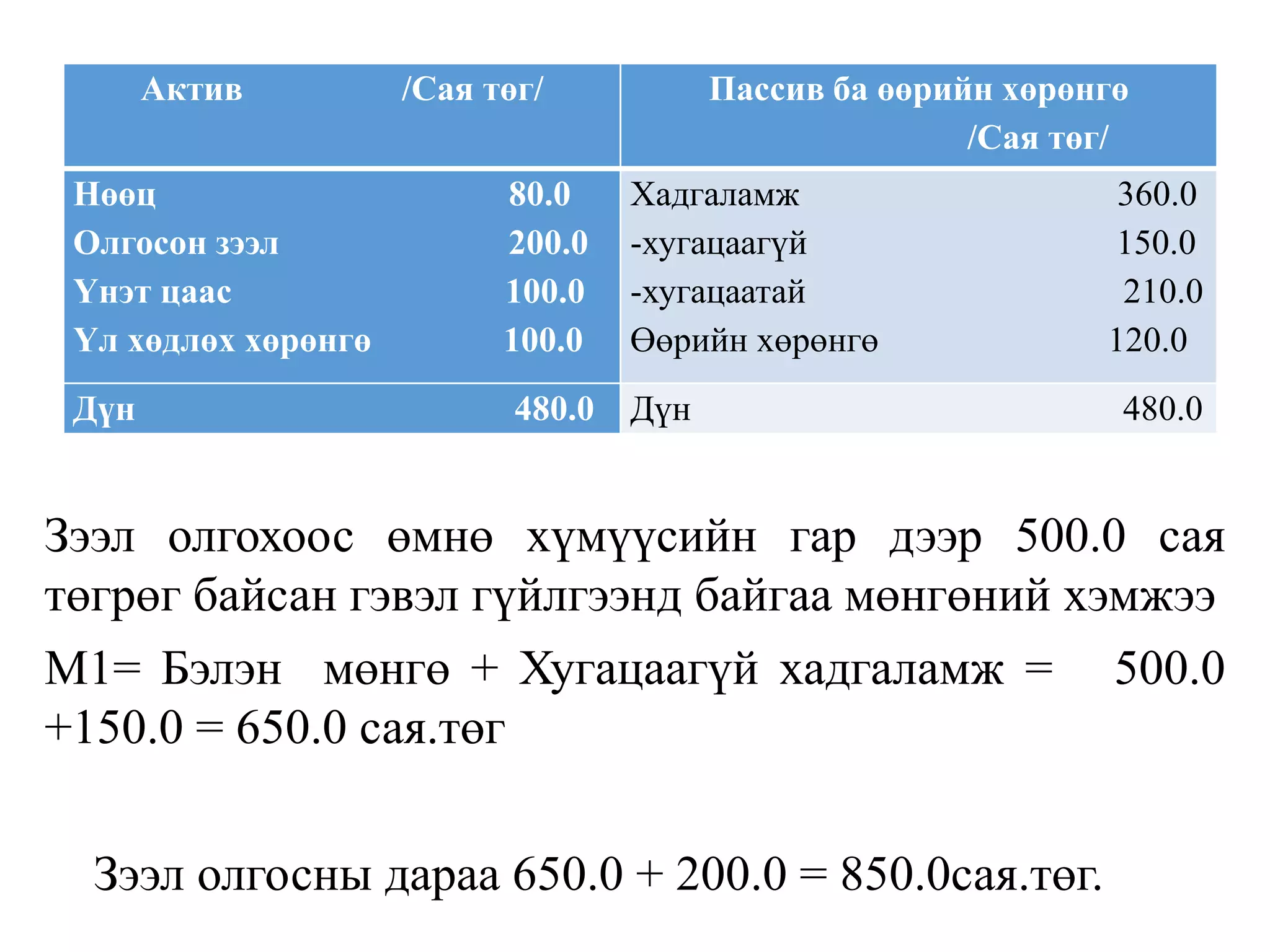 Зээл олгохоос өмнө хүмүүсийн гар дээр 500.0 сая
төгрөг байсан гэвэл гүйлгээнд байгаа мөнгөний хэмжээ
М1= Бэлэн мөнгө + Хугацаагүй хадгаламж = 500.0
+150.0 = 650.0 сая.төг
Зээл олгосны дараа 650.0 + 200.0 = 850.0сая.төг.
Актив /Сая төг/ Пассив ба өөрийн хөрөнгө
/Сая төг/
Нөөц 80.0
Олгосон зээл 200.0
Үнэт цаас 100.0
Үл хөдлөх хөрөнгө 100.0
Хадгаламж 360.0
-хугацаагүй 150.0
-хугацаатай 210.0
Өөрийн хөрөнгө 120.0
Дүн 480.0 Дүн 480.0
 