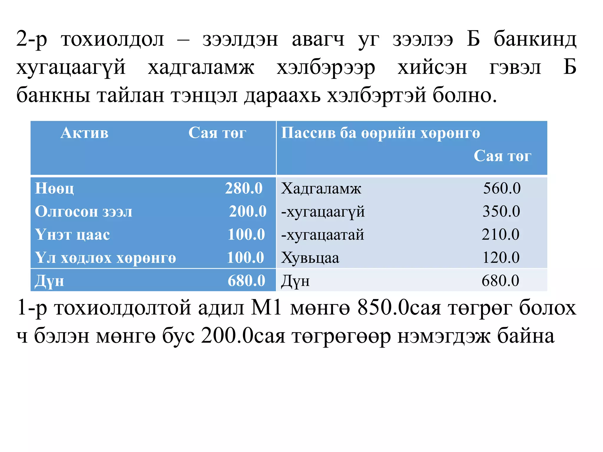 2-р тохиолдол – зээлдэн авагч уг зээлээ Б банкинд
хугацаагүй хадгаламж хэлбэрээр хийсэн гэвэл Б
банкны тайлан тэнцэл дараахь хэлбэртэй болно.
1-р тохиолдолтой адил М1 мөнгө 850.0сая төгрөг болох
ч бэлэн мөнгө бус 200.0сая төгрөгөөр нэмэгдэж байна
Актив Сая төг Пассив ба өөрийн хөрөнгө
Сая төг
Нөөц 280.0
Олгосон зээл 200.0
Үнэт цаас 100.0
Үл хөдлөх хөрөнгө 100.0
Хадгаламж 560.0
-хугацаагүй 350.0
-хугацаатай 210.0
Хувьцаа 120.0
Дүн 680.0 Дүн 680.0
 