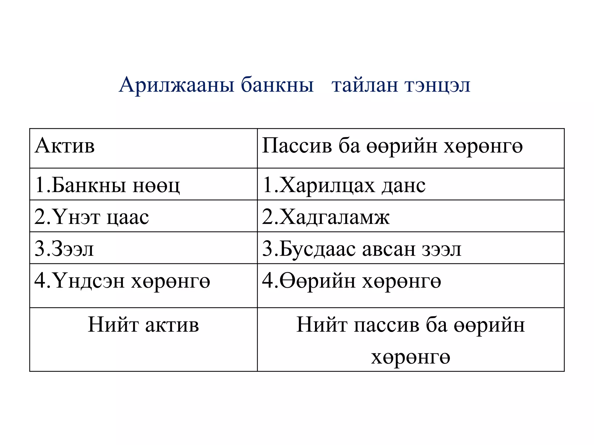 Арилжааны банкны тайлан тэнцэл
Актив Пассив ба өөрийн хөрөнгө
1.Банкны нөөц 1.Харилцах данс
2.Үнэт цаас 2.Хадгаламж
3.Зээл 3.Бусдаас авсан зээл
4.Үндсэн хөрөнгө 4.Өөрийн хөрөнгө
Нийт актив Нийт пассив ба өөрийн
хөрөнгө
 