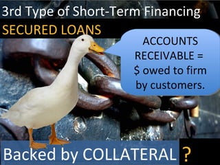 SECURED LOANS
Backed by COLLATERAL ?
That’s something
of value you will
lose if loan isn’t
repaid!
That’s something
of value you will
lose if loan isn’t
repaid!
Like property,
machinery,
inventory or
accounts receivable.
Like property,
machinery,
inventory or
accounts receivable.
ACCOUNTS
RECEIVABLE =
$ owed to firm
by customers.
ACCOUNTS
RECEIVABLE =
$ owed to firm
by customers.
3rd Type of Short-Term Financing
 