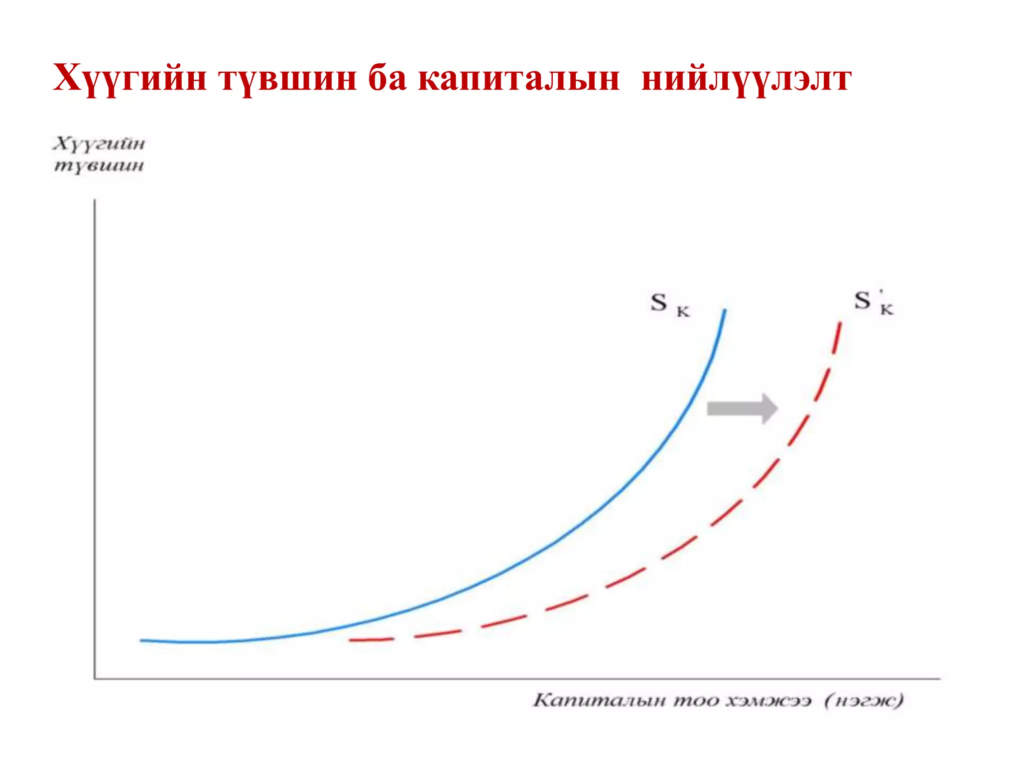 Хүүгийн түвшин ба капиталын нийлүүлэлт
 