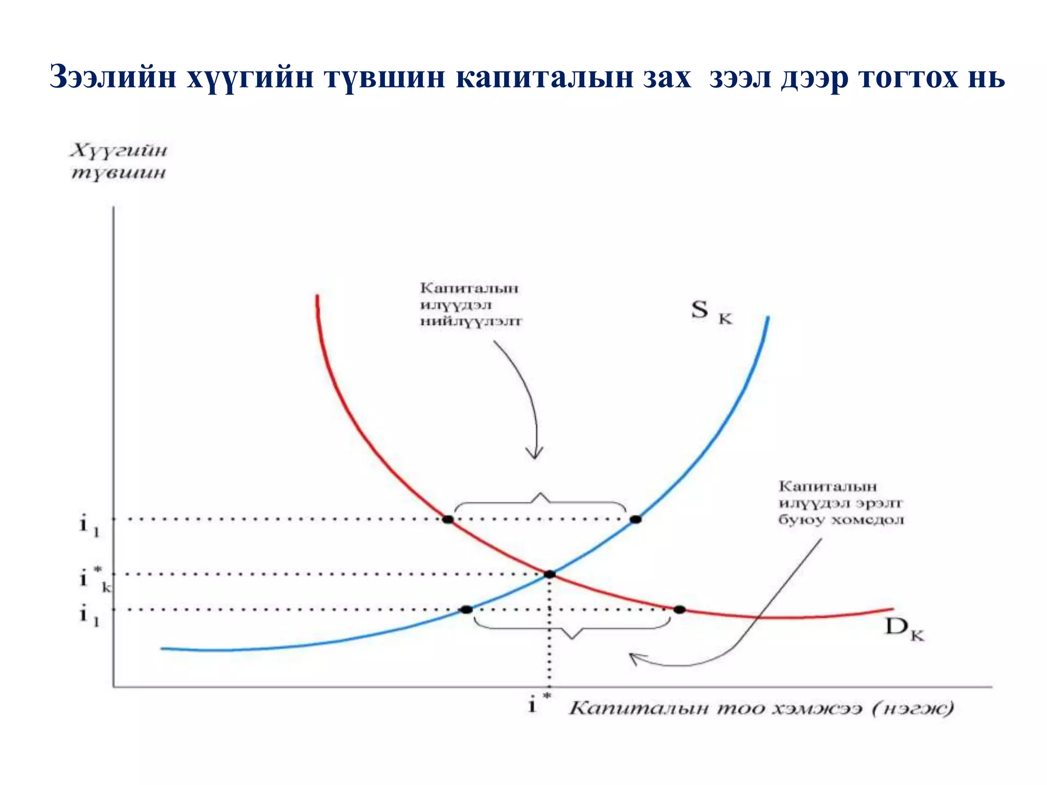 Зээлийн хүүгийн түвшин капиталын зах зээл дээр тогтох нь
 