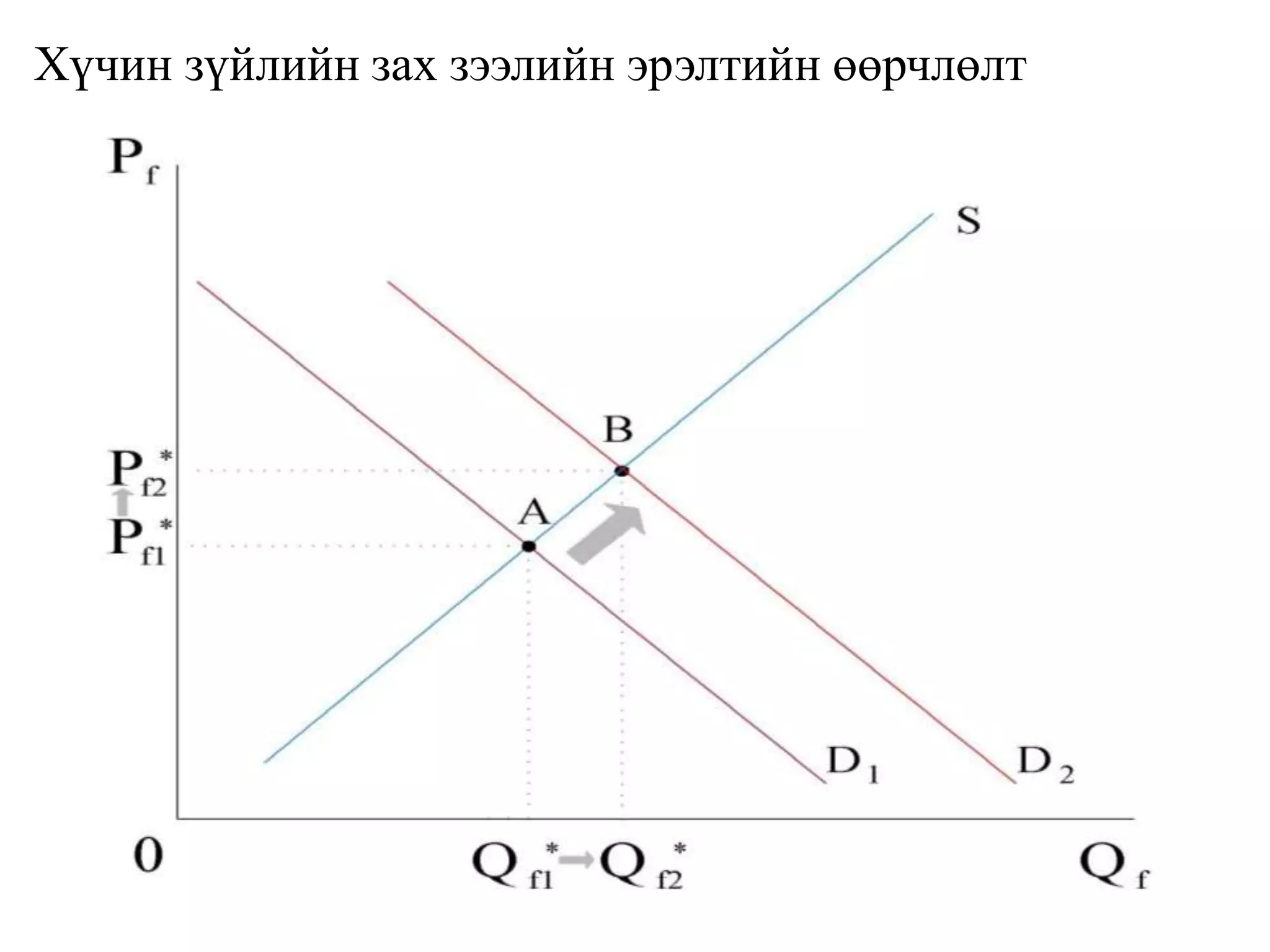 Хүчин зүйлийн зах зээлийн эрэлтийн өөрчлөлт
 
