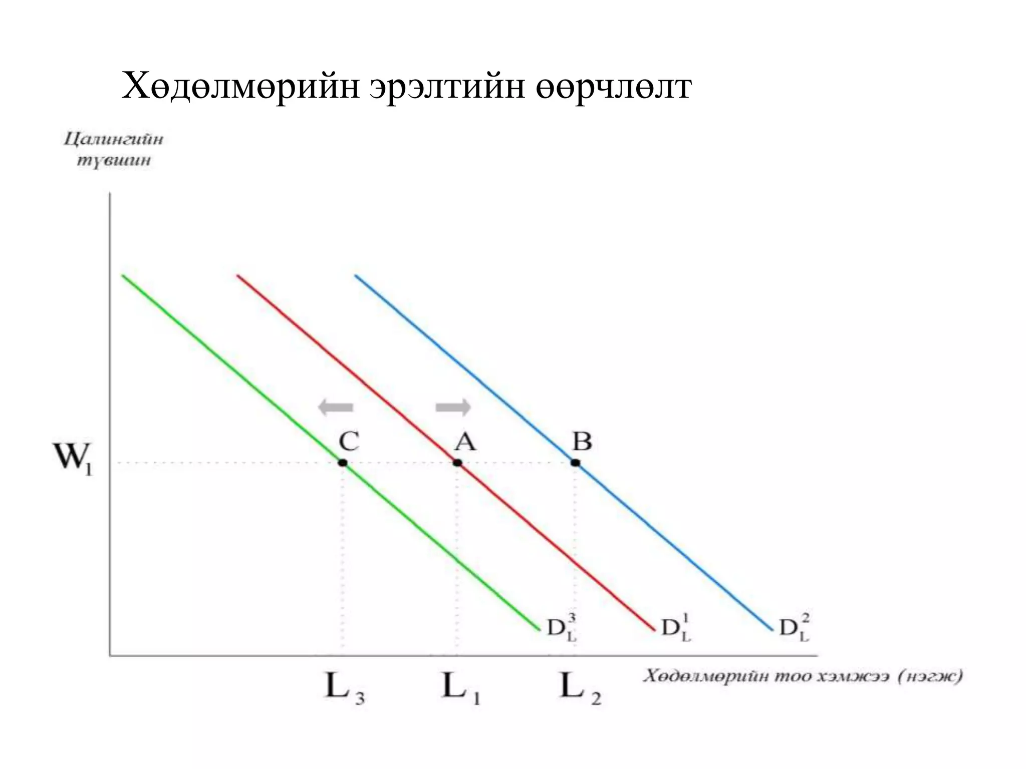 Хөдөлмөрийн эрэлтийн өөрчлөлт
 