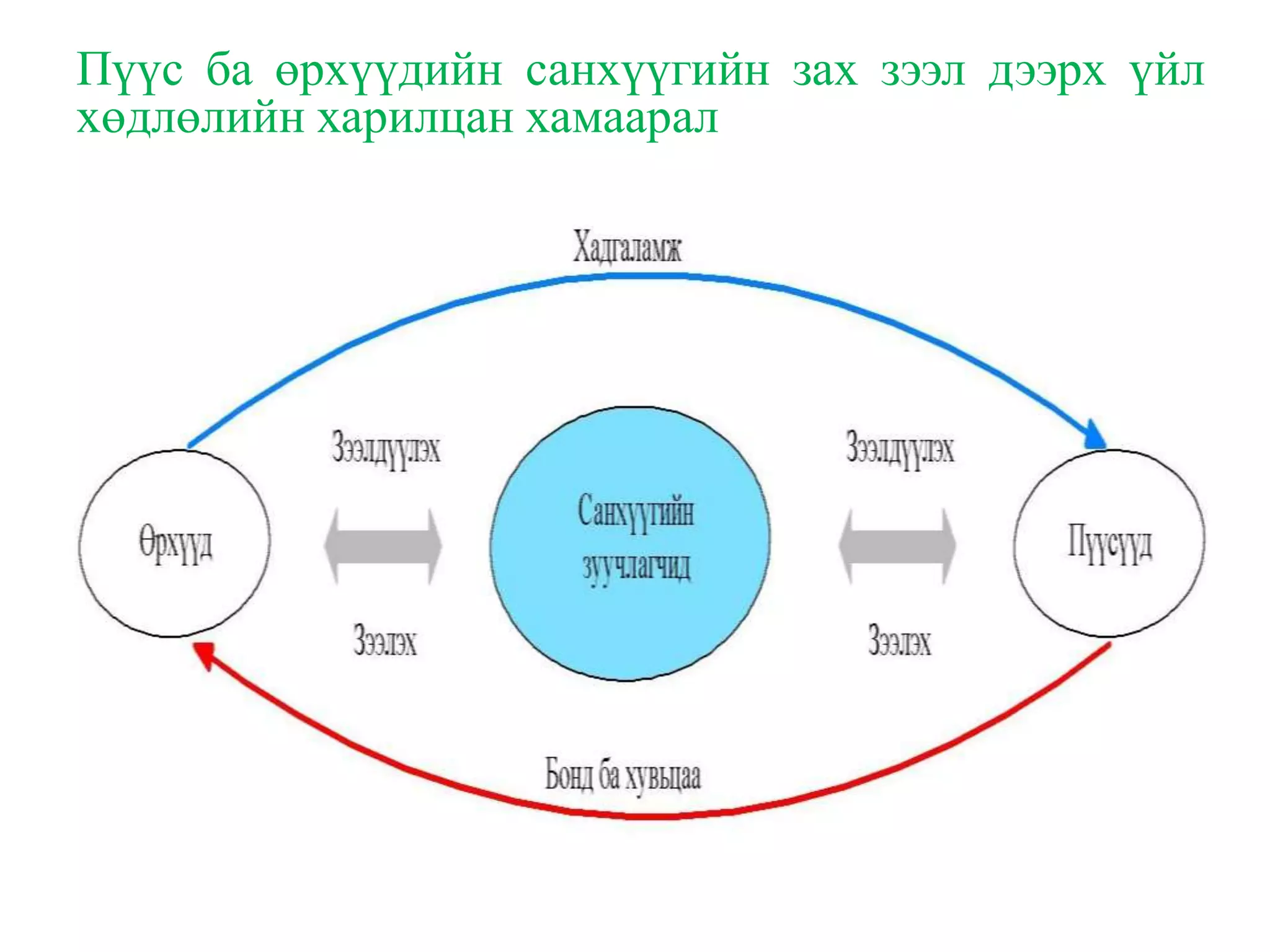 Пүүс ба өрхүүдийн санхүүгийн зах зээл дээрх үйл
хөдлөлийн харилцан хамаарал
 