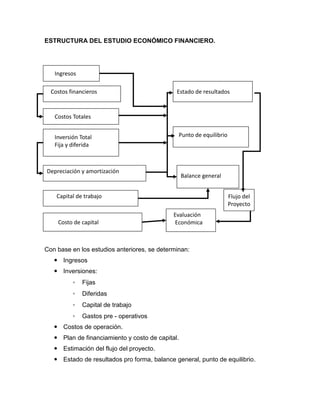 ESTRUCTURA DEL ESTUDIO ECONÓMICO FINANCIERO.
Con base en los estudios anteriores, se determinan:
 Ingresos
 Inversiones:
◦ Fijas
◦ Diferidas
◦ Capital de trabajo
◦ Gastos pre - operativos
 Costos de operación.
 Plan de financiamiento y costo de capital.
 Estimación del flujo del proyecto.
 Estado de resultados pro forma, balance general, punto de equilibrio.
Ingresos
Costos financieros
Costos Totales
Inversión Total
Fija y diferida
Depreciación y amortización
Capital de trabajo
Costo de capital
Estado de resultados
Punto de equilibrio
Balance general
Evaluación
Económica
Flujo del
Proyecto
 