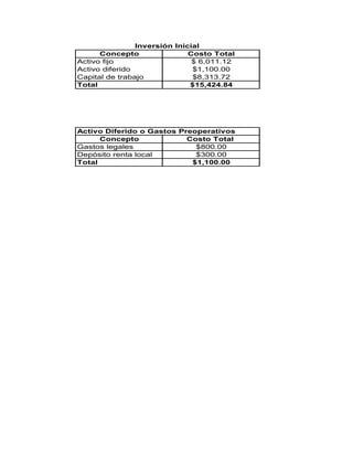 Concepto Costo Total
Activo fijo $ 6,011.12
Activo diferido $1,100.00
Capital de trabajo $8,313.72
Total $15,424.84
Activo Diferido o Gastos Preoperativos
Concepto Costo Total
Gastos legales $800.00
Depósito renta local $300.00
Total $1,100.00
Inversión Inicial
 