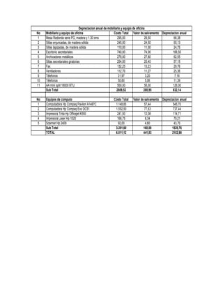 No Mobiliario y equipo de oficina Costo Total Valor de salvamento Depreciacion anual
1 Mesa Redonda serie PG, madera y 1.30 cms 295,00 29,50 66,38
2 Sillas enjuncadas, de madera sólida 245,00 24,50 55,13
3 Sillas tapizadas, de madera sólida 110,00 11,00 24,75
4 Escritorio secretariales 740,00 74,00 166,50
5 Archivadores metálicos 278,00 27,80 62,55
6 Sillas secretariales giratorias 254,00 25,40 57,15
7 Fax 132,25 13,23 29,76
8 Ventiladores 112,70 11,27 25,36
9 Télefonos 31,97 3,20 7,19
10 Télefonos 50,60 5,06 11,39
11 AA mini split 18000 BTU 560,00 56,00 126,00
Sub Total 2809,52 280,95 632,14
No Equipos de computo Costo Total Valor de salvamento Depreciacion anual
1 Computadora Hp Compaq Pavilon A1487C 1.148,85 57,44 545,70
2 Computadora Hp Compaq Evo DC51 1.552,50 77,63 737,44
3 Impresora Tinta Hp Officejet K550 241,50 12,08 114,71
4 Impresora Laser Hp 1020 166,75 8,34 79,21
5 Scanner Hp 2400 92,00 4,60 43,70
Sub Total 3.201,60 160,08 1520,76
TOTAL 6.011,12 441,03 2152,90
Depreciacion anual de mobiliario y equipo de oficina
 
