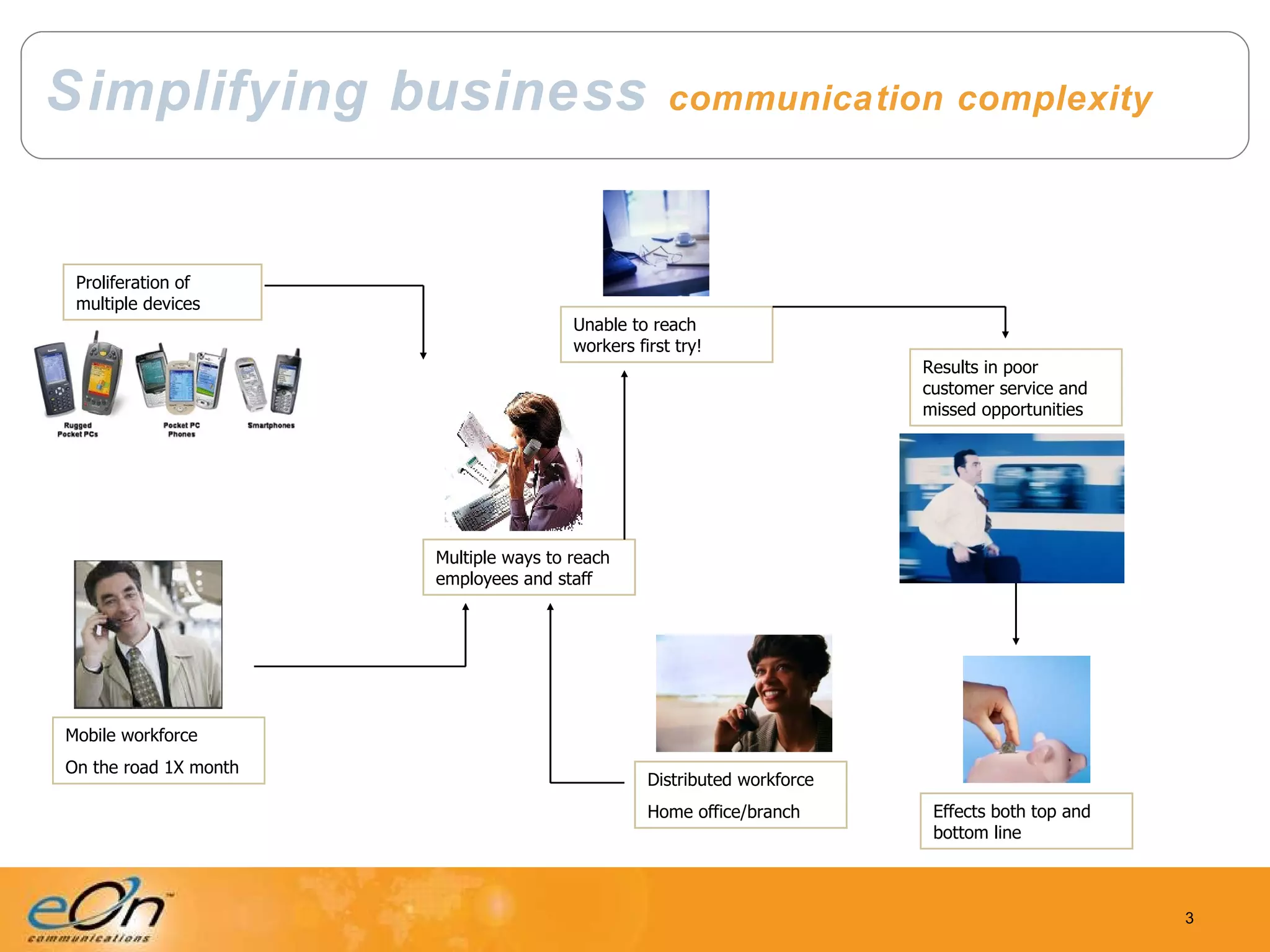 Simplifying business   communication complexity Proliferation of multiple devices Mobile workforce On the road 1X month Multiple ways to reach employees and staff Unable to reach workers first try! Results in poor customer service and missed opportunities Effects both top and bottom line Distributed workforce Home office/branch 