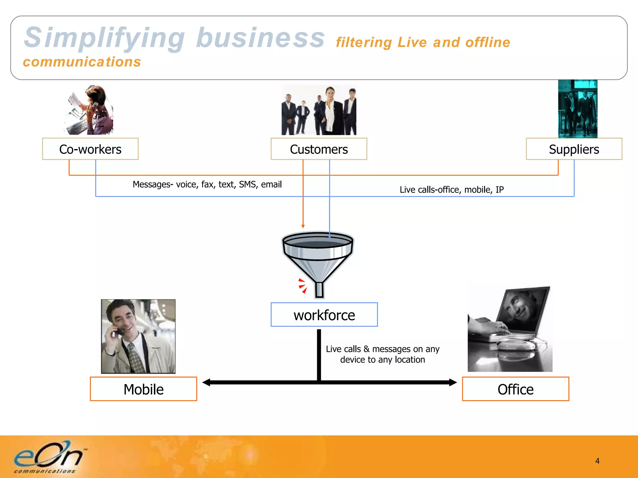 Simplifying business   filtering Live and offline communications workforce Co-workers Customers Suppliers Office Mobile Messages- voice, fax, text, SMS, email Live calls-office, mobile, IP Live calls & messages on any device to any location 