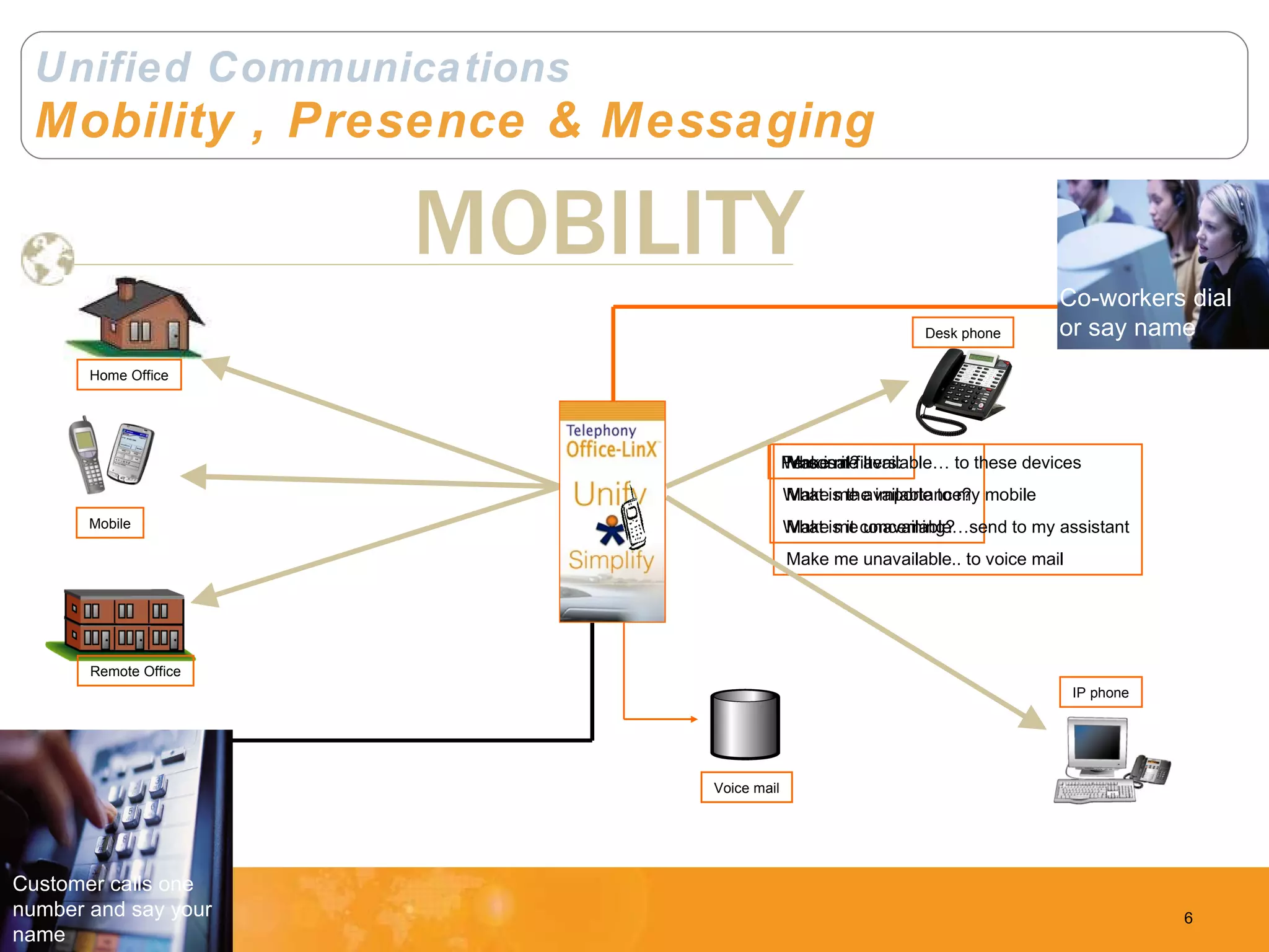 Unified Communications Mobility , Presence & Messaging MOBILITY Customer calls one number and say your name Co-workers dial or say name Personal filters: Who is it? What is the importance? What is it concerning? Make me available… to these devices Make me available to my mobile Make me unavailable…send to my assistant Make me unavailable.. to voice mail Desk phone Remote Office IP phone Home Office Mobile Voice mail 