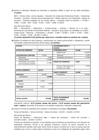 a) Calcule el Beneficio Después de Intereses e Impuestos (BDII) a partir de los datos facilitados.
(1 punto)
BDII = Ventas netas y otros ingresos + Variación de existencias (Existencias finales – Existencias
iniciales) – Compras - Dotación para amortizaciones - Gastos externos y de explotación - Gastos de
personal - Intereses pagados por los fondos ajenos – Impuesto sobre el beneficio = 32.400 +
3.000 – 13.200 – 560 – 5.200 – 6.240 – 1.040 – 2.800 = 6.360 €
Otra forma de cálculo:
BDII = Mercaderías + Maquinaria + Construcciones + Clientes + Bancos c/c a la vista –
Amortización acumulada Inmovilizado Material – Deudas a largo plazo con entidades de crédito –
Capital social – Reservas – Proveedores = 20.000 + 5.600 + 22.000 + 2.970 + 6.700 – 1.680 –
5.630 – 20.000 – 3.200 – 20.400 = 6.360 €
(1 punto; descontar 0,25 puntos por cada error u omisión hasta un máximo de 1 punto)
b) Elabore el balance de esta empresa, cuantificando sus masas patrimoniales y detallando, cuando
sea posible, subdivisiones dentro de las masas. (1,5 puntos)
ACTIVO PATRIMONIO NETO Y
PASIVO
ACTIVO NO CORRIENTE 25.920 PATRIMONIO NETO 29.560
Capital social 20.000
Inmovilizaciones materiales 25.920 Reservas 3.200
Maquinaria 5.600 Resultados del ejercicio 6.360
Construcciones 22.000
Amortización acumulada
del inmovilizado material
(1.680)
PASIVO NO CORRIENTE 5.630
Deudas a largo plazo con
entidades de crédito
5.630
ACTIVO CORRIENTE 29.670
PASIVO CORRIENTE 20.400
Existencias 20.000 Proveedores 20.400
Mercaderías 20.000
Realizable 2.970
Clientes 2.970
Disponible 6.700
Bancos c/c a la vista 6.700
TOTAL ACTIVO 55.590
TOTAL PATRIMONIO
NETO Y PASIVO
55.590
Puntuación máxima: 0,75 puntos masas del activo y 0,75 puntos masas del patrimonio
neto + pasivo. Descontar 0,25 puntos si no detallan existencias, realizable y disponible.
c) Calcule el Fondo de Maniobra de la empresa e interprete el resultado. (0,5 puntos)
Fondo de Maniobra = Activo Corriente – Pasivo Corriente = 29.670 – 20.400= 9.270 €
Otra forma de cálculo:
Fondo de Maniobra = (Patrimonio Neto + Pasivo No corriente) – Activo No corriente =
(29.560+5.630) – 25.920 = 9.270 €
El fondo de maniobra es positivo, lo que significa que la empresa se encuentra en una situación de
estabilidad financiera normal o de equilibrio financiero normal. El activo corriente es lo
suficientemente elevado como para hacer frente al pasivo corriente por lo que no parece que sea
probable que a corto o medio plazo la empresa se vea en la obligación de suspender pagos. Otra
 