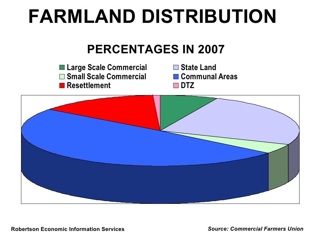 FARMLAND DISTRIBUTION PERCENTAGES IN 2007