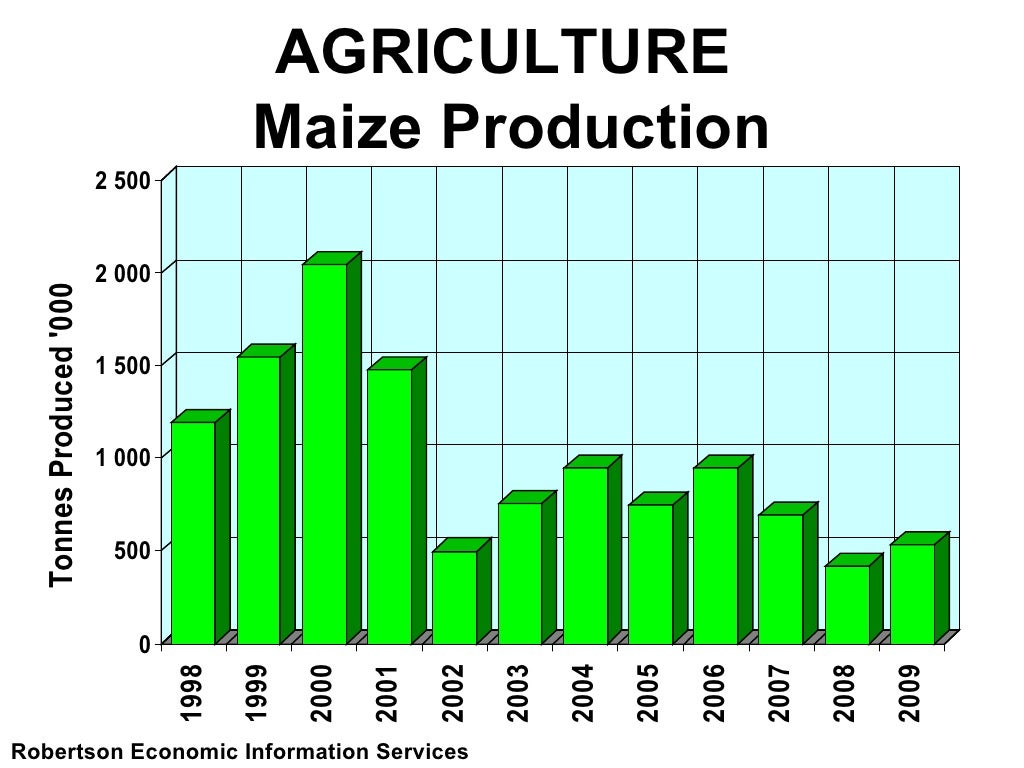 AGRICULTURE Maize Production Robertson Economic