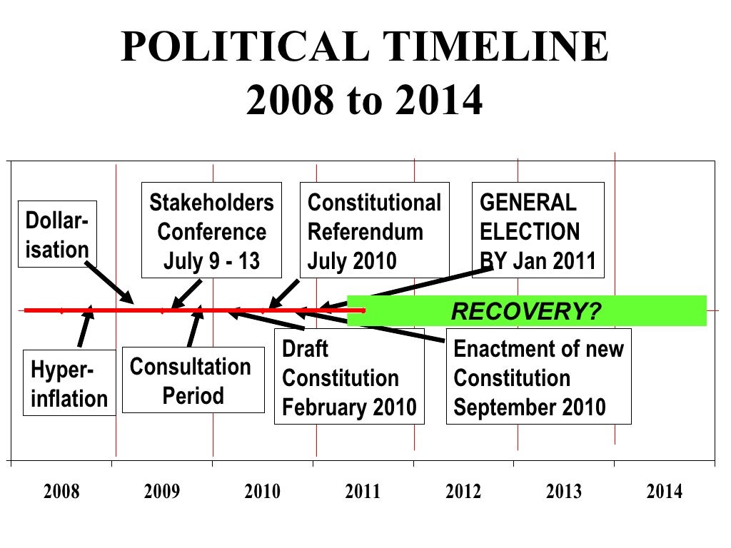 POLITICAL TIMELINE 2008 to 2014
