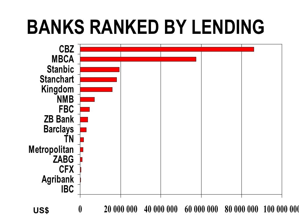 BANKS RANKED BY LENDING US