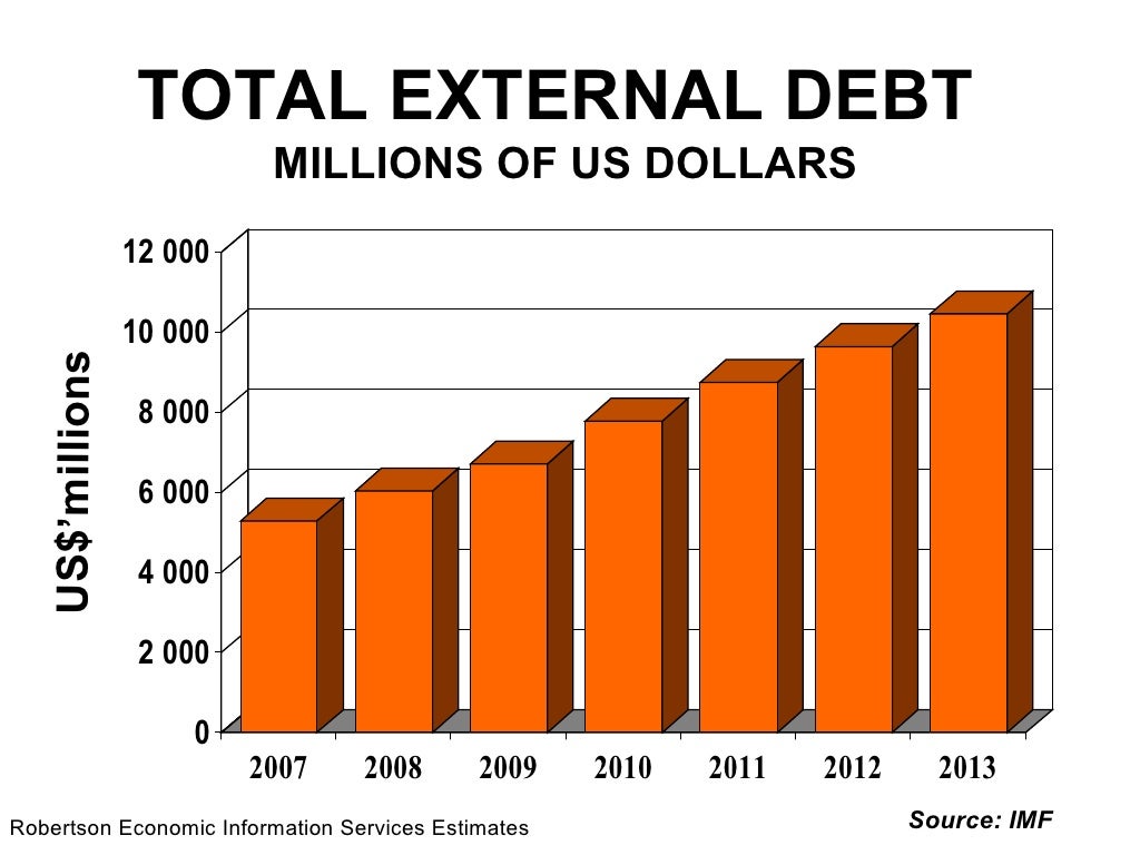 TOTAL EXTERNAL DEBT MILLIONS OF