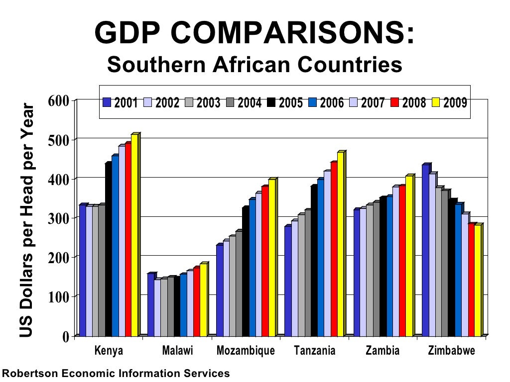 GDP COMPARISONS Southern African Countries