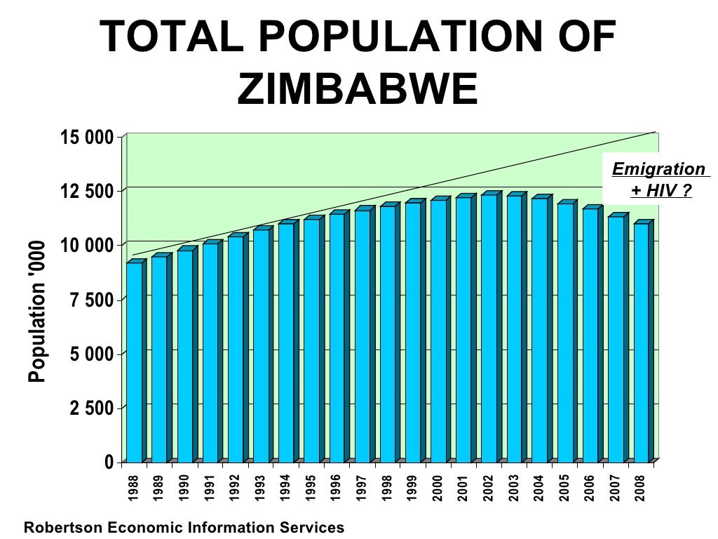 TOTAL POPULATION OF ZIMBABWE Robertson